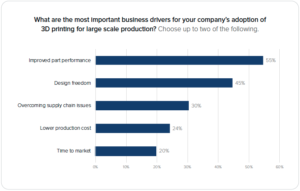 graph of business drivers for 3d printer investment