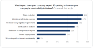 graph highlighting 3d printing sustainability trends